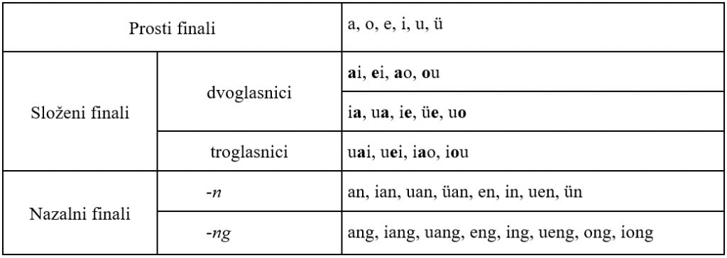 FINALI SLOGA U KINESKOM FONETSKOM JEZIKU （韵母）